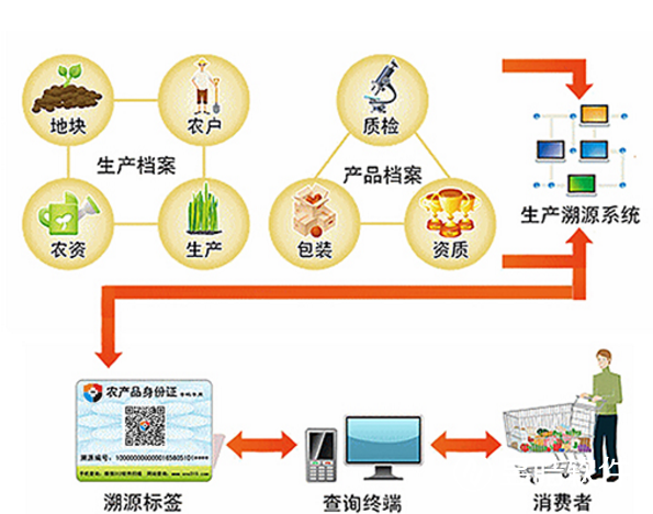 農(nóng)產(chǎn)品質(zhì)量追溯管理系統(tǒng)技術(shù)開(kāi)發(fā)方案